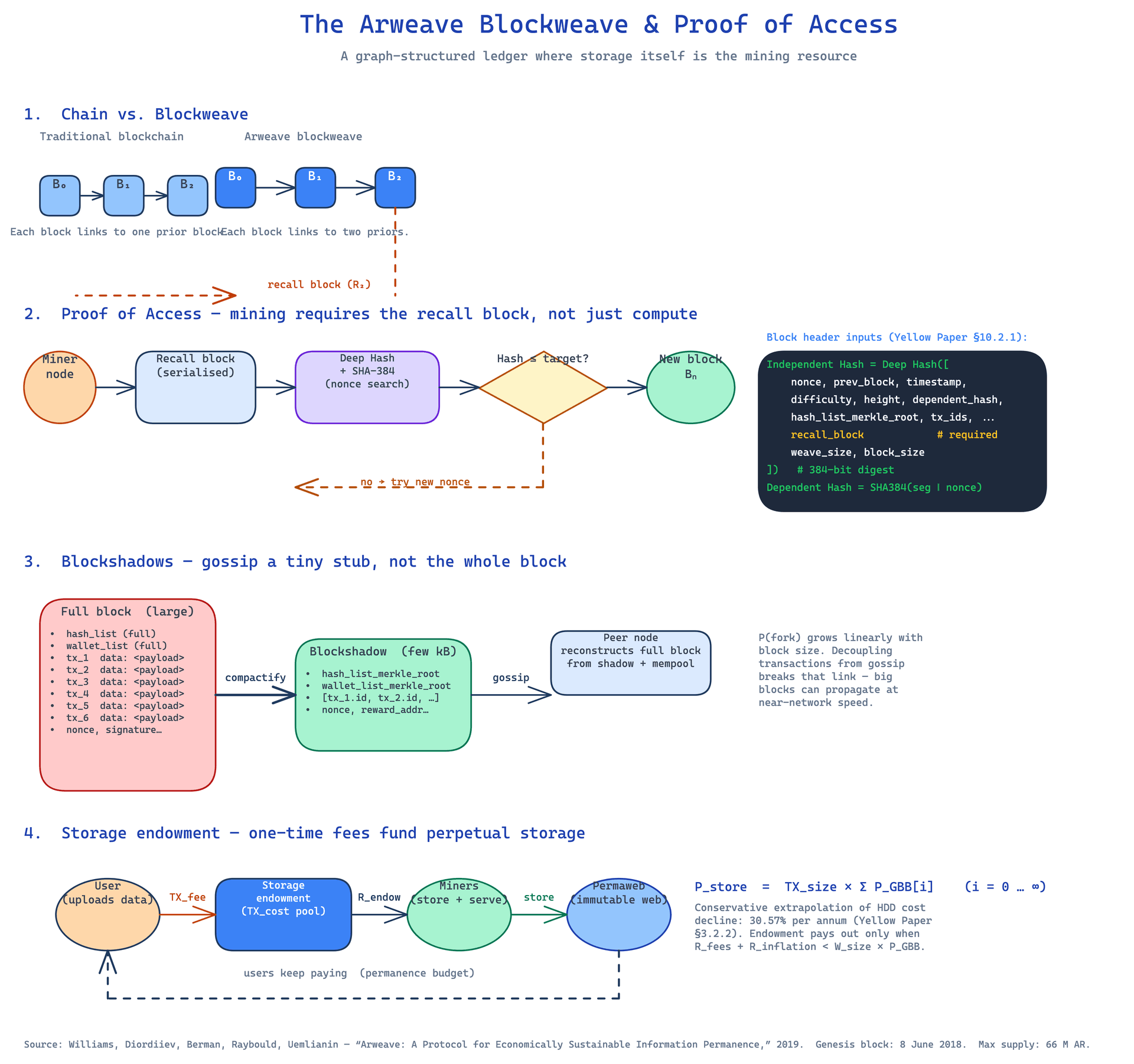 Core Architecture/Flow