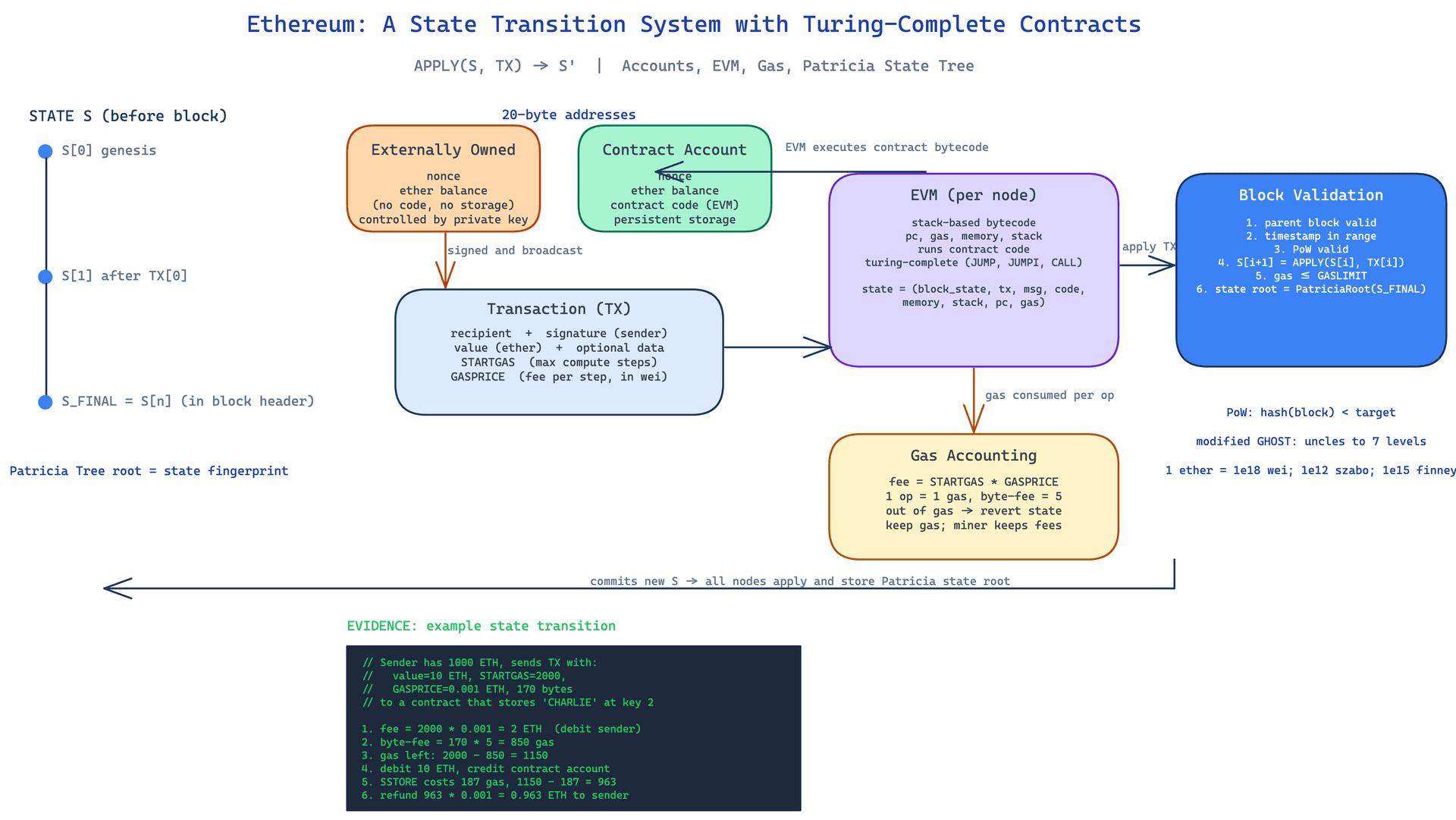 Core Architecture/Flow
