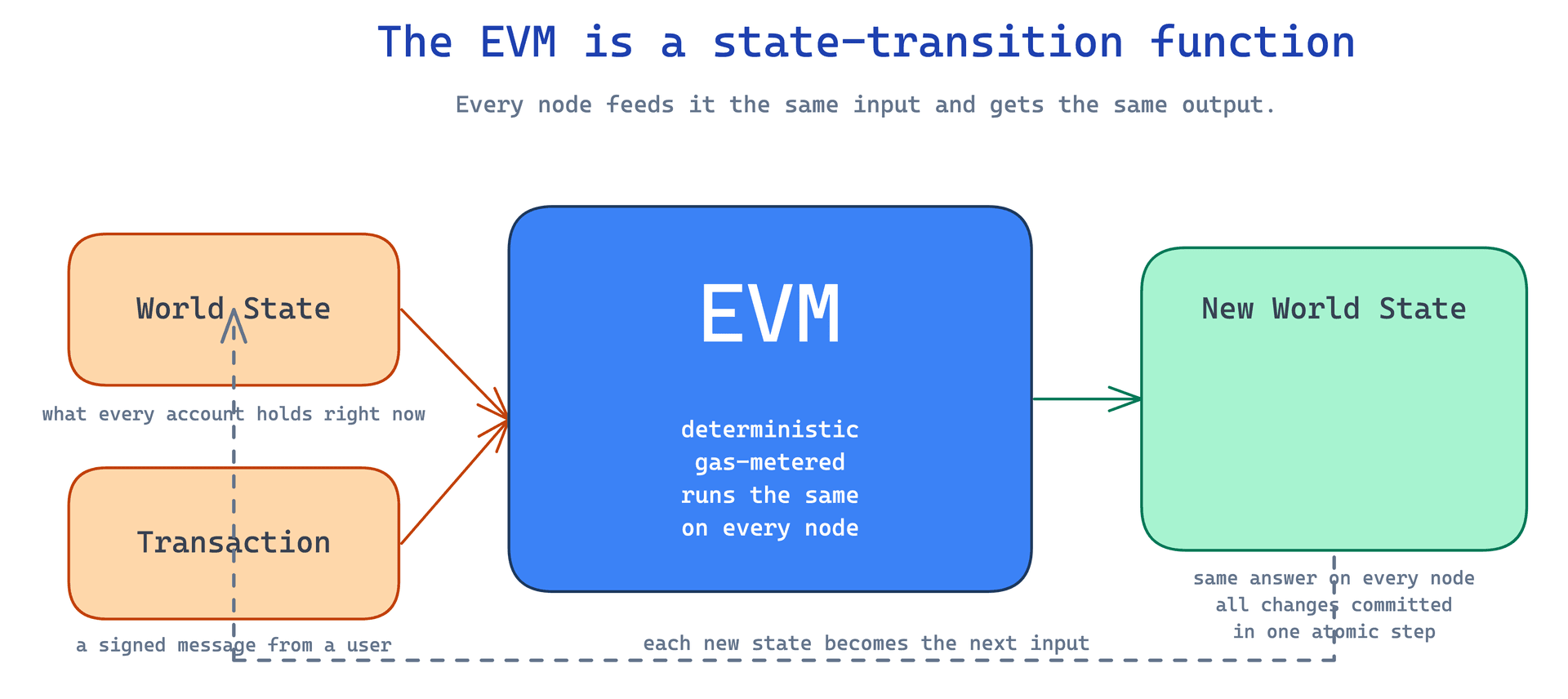 Conceptual Overview