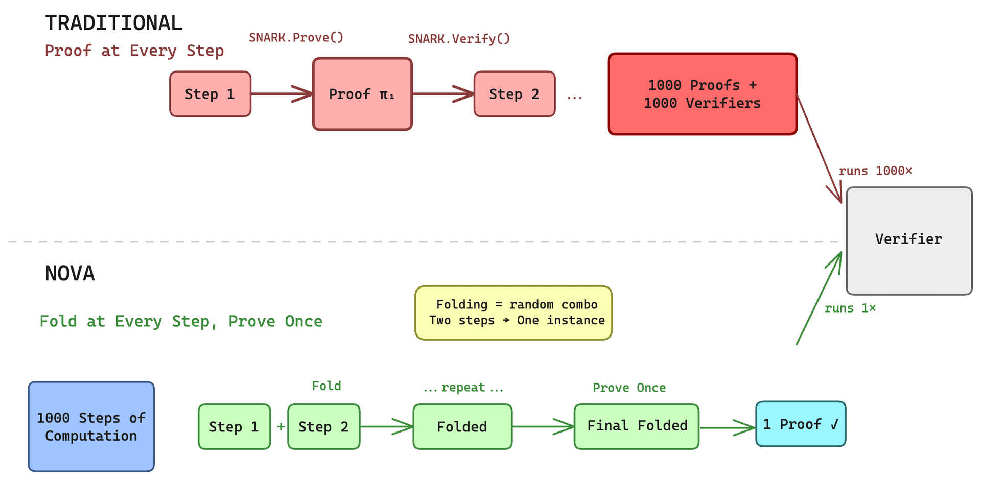 Conceptual overview
