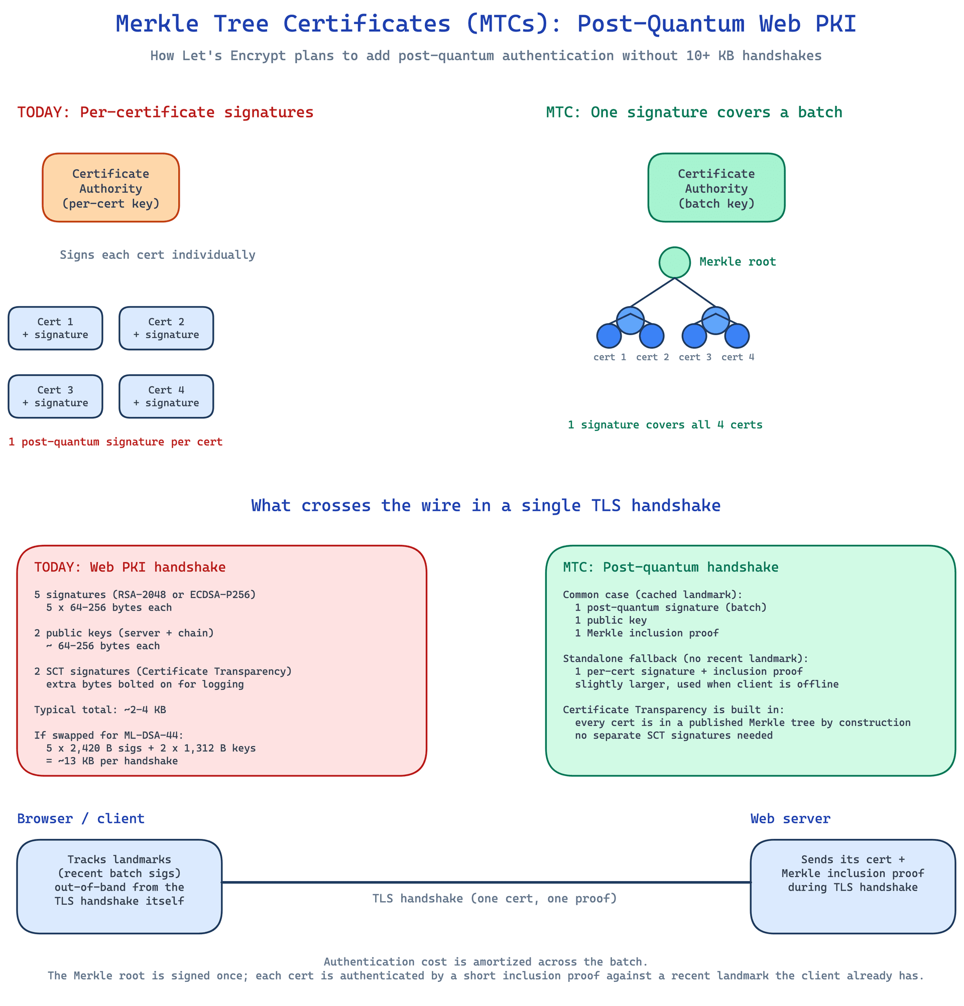 Core Architecture/Flow
