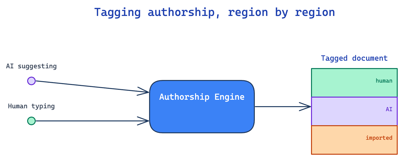 Core Architecture/Flow