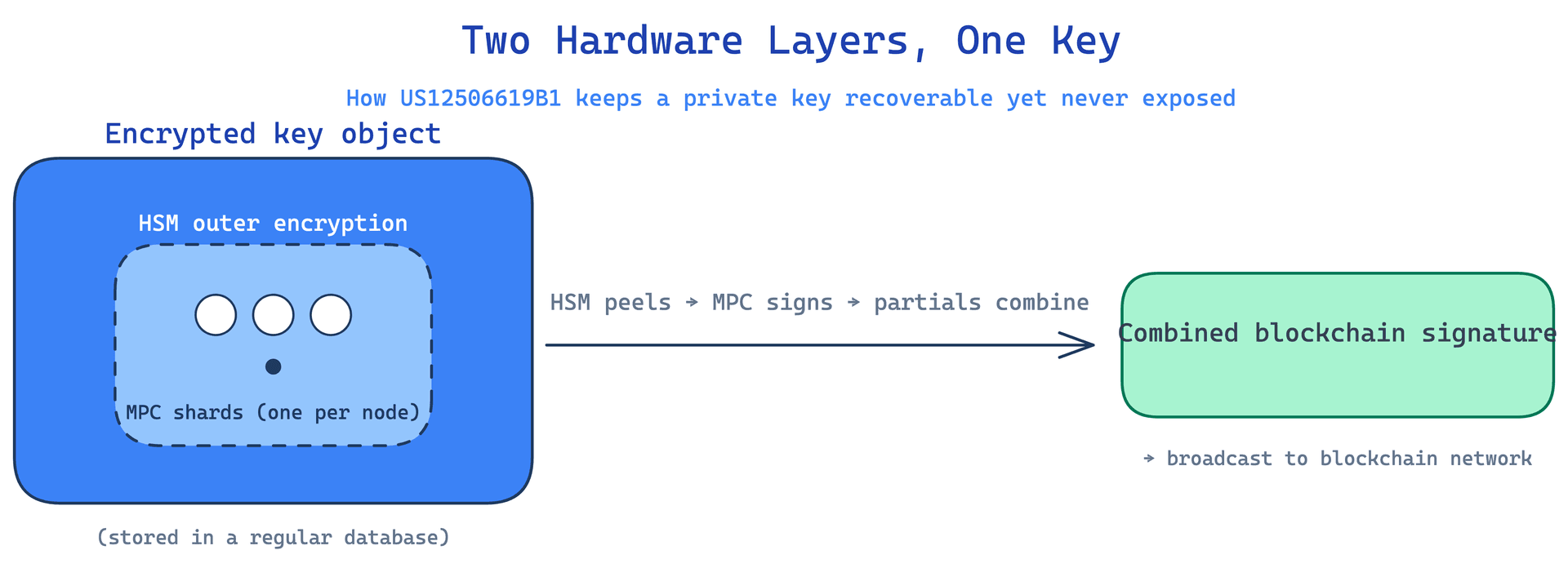 Core Architecture/Flow
