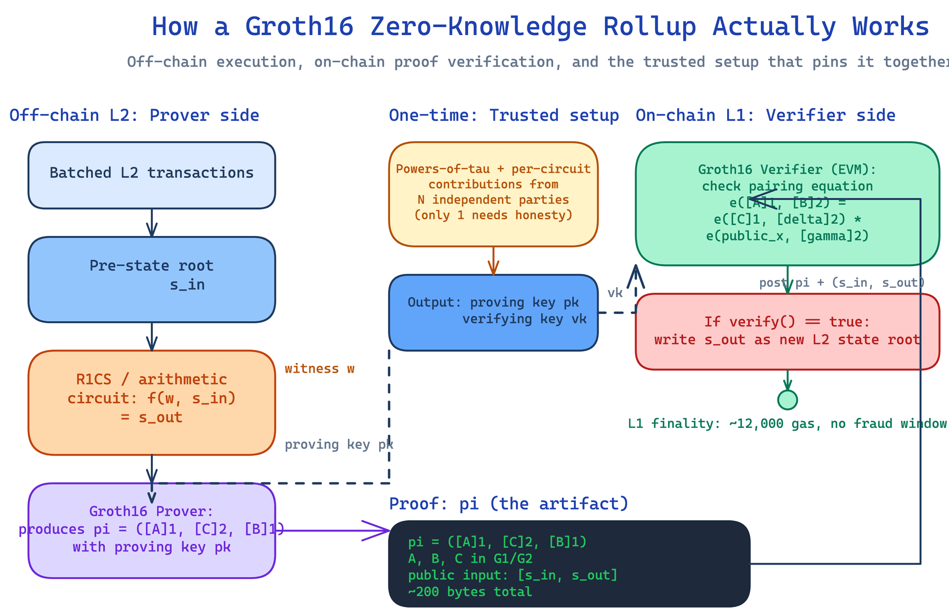 Core Architecture/Flow