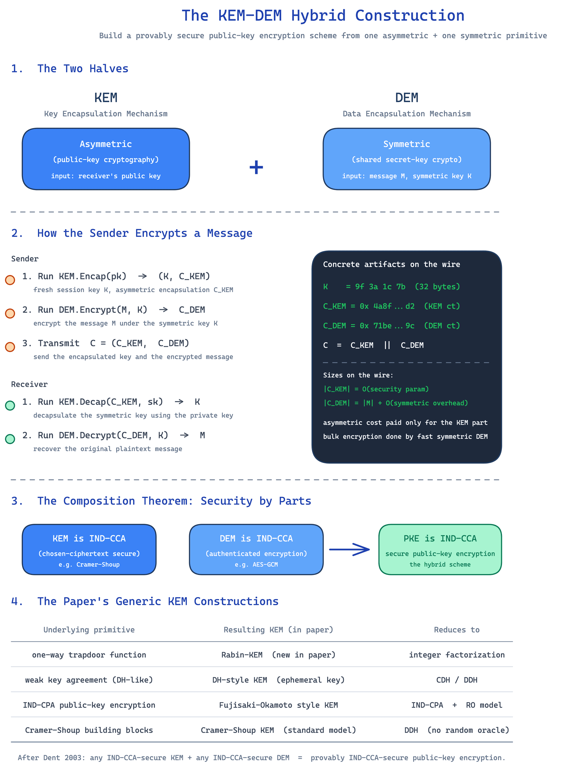 Core Architecture/Flow