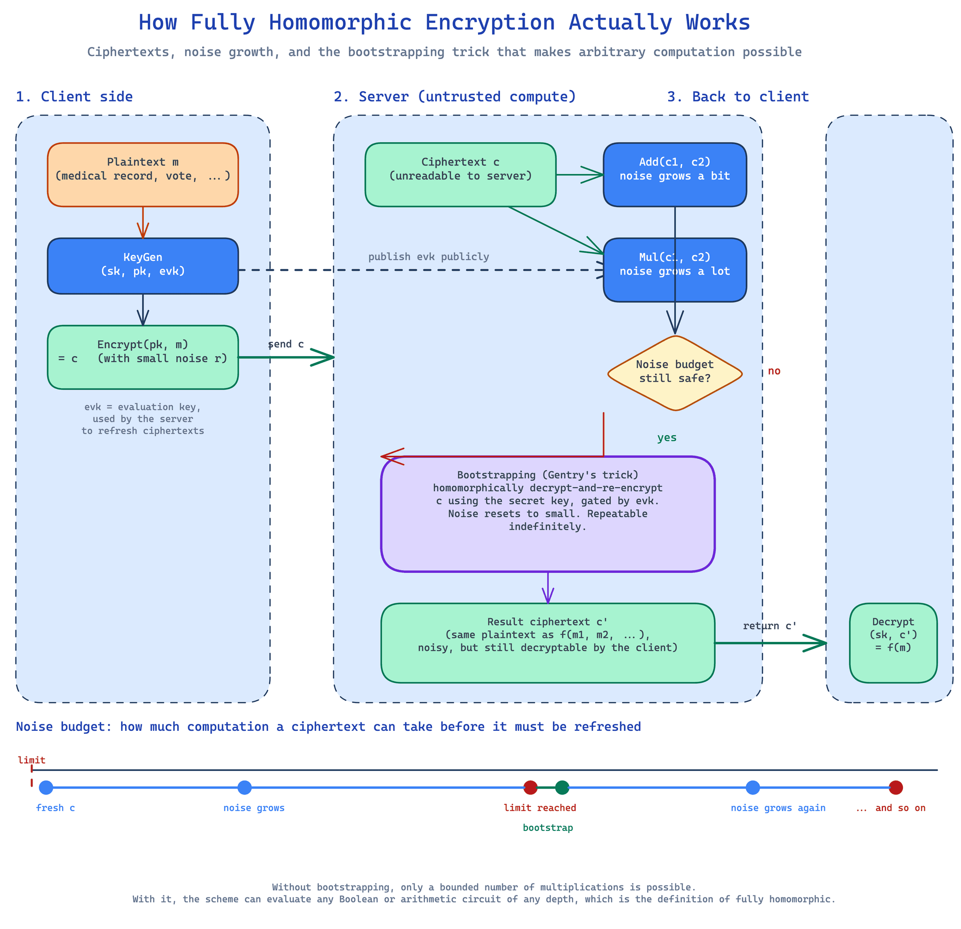 Core Architecture/Flow