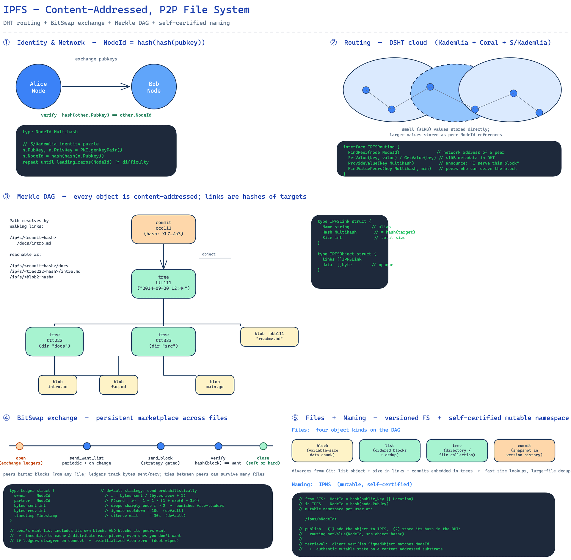 Core Architecture/Flow