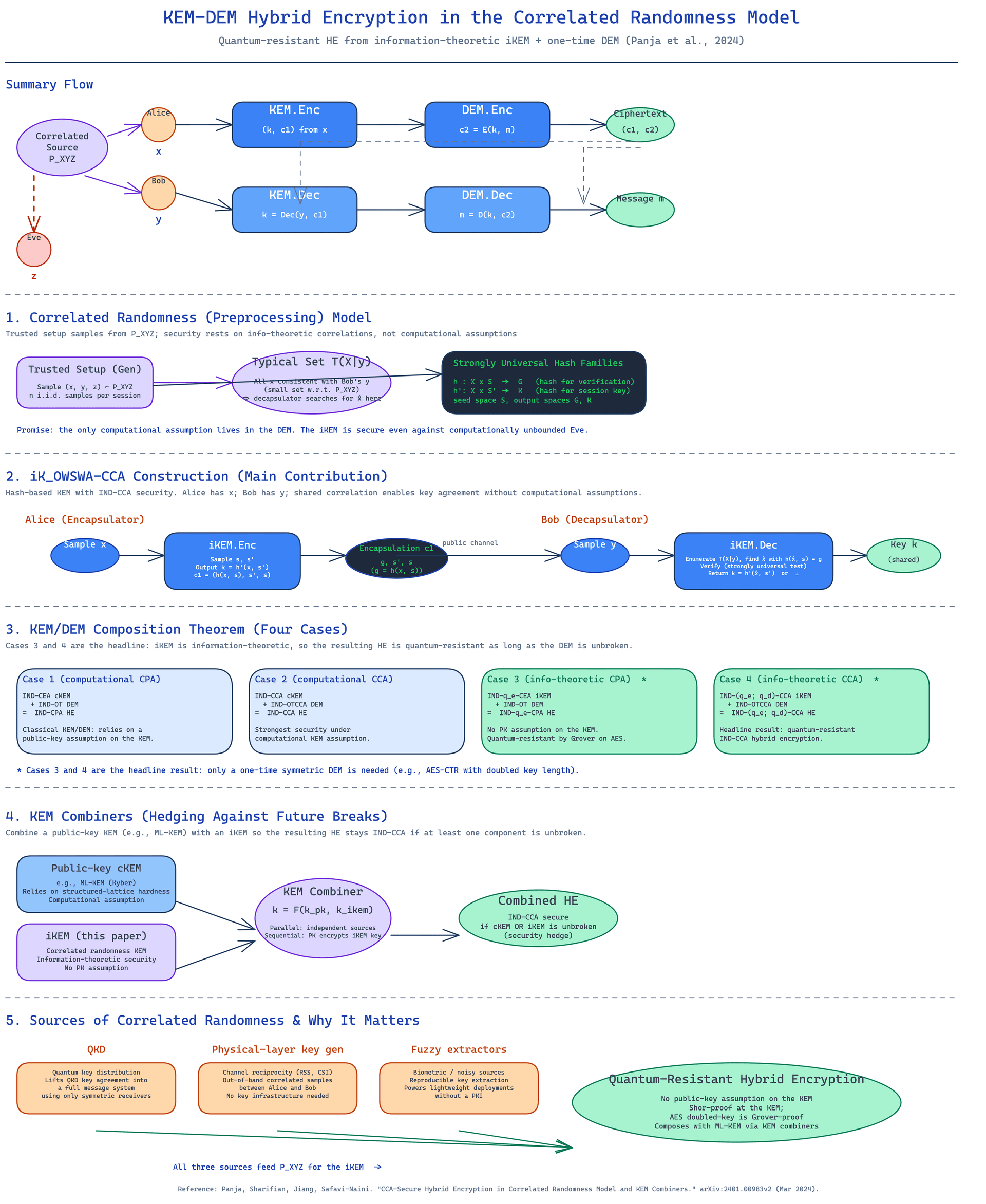Core Architecture/Flow