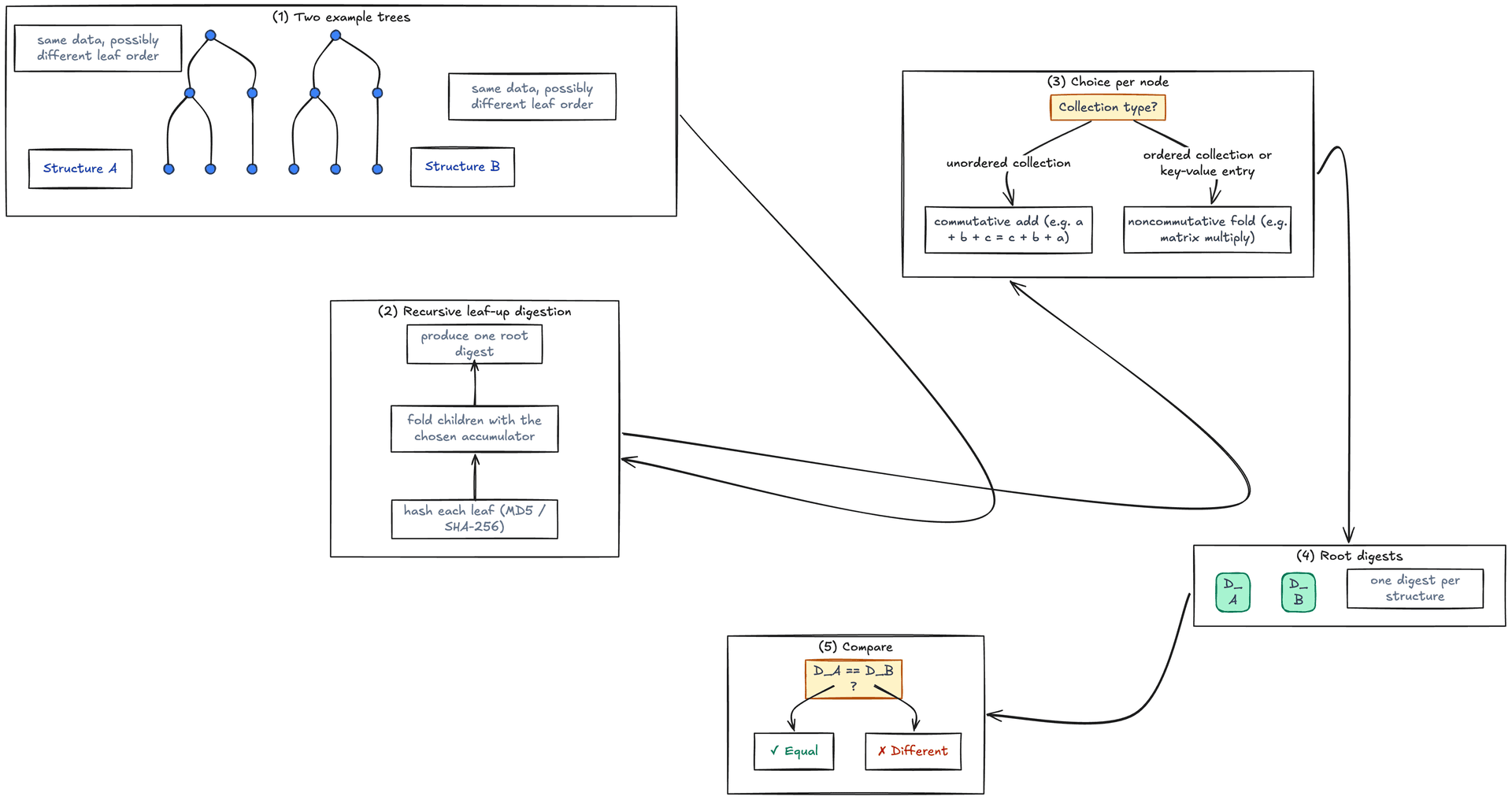 Core Architecture/Flow