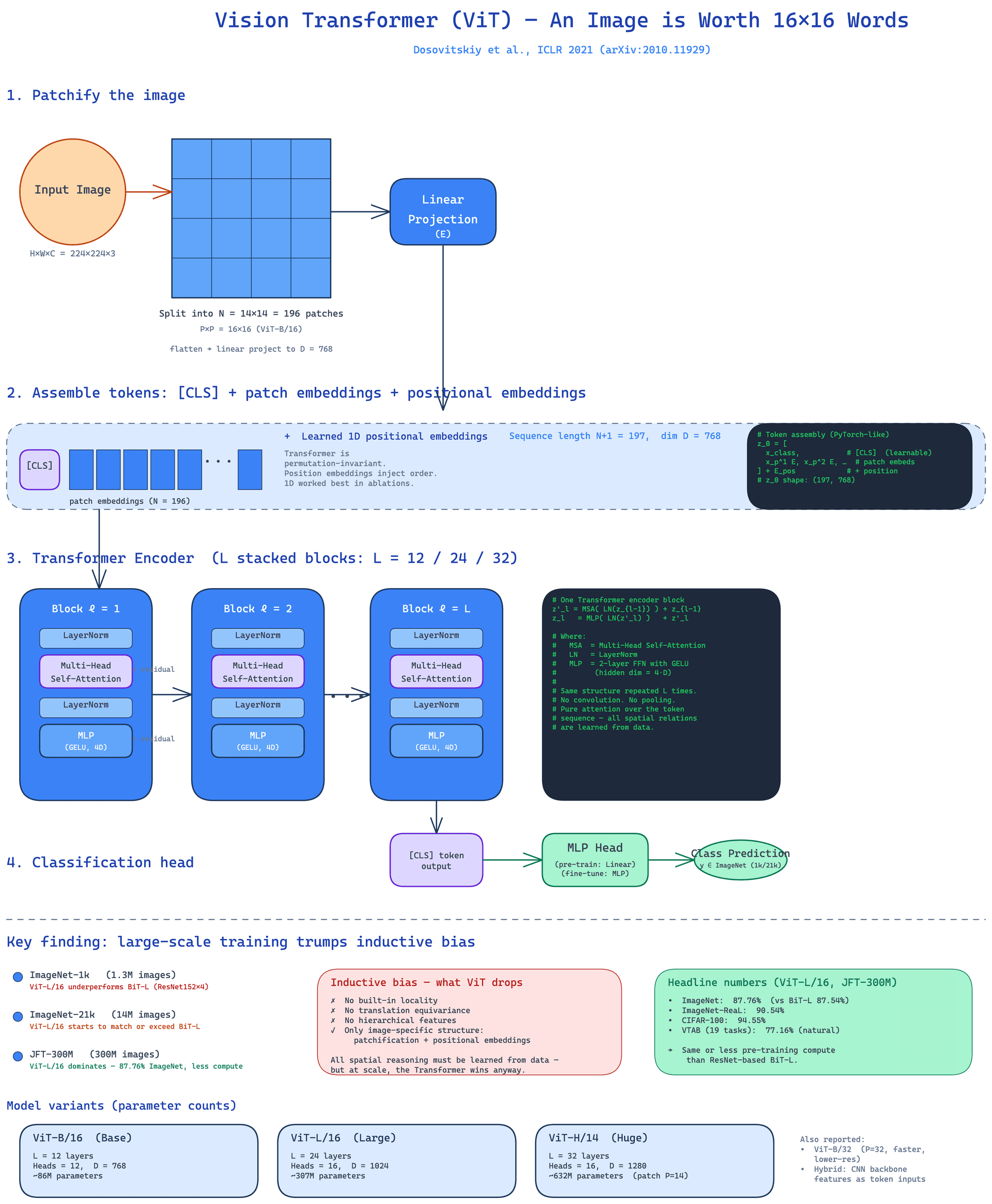 Core architecture and flow