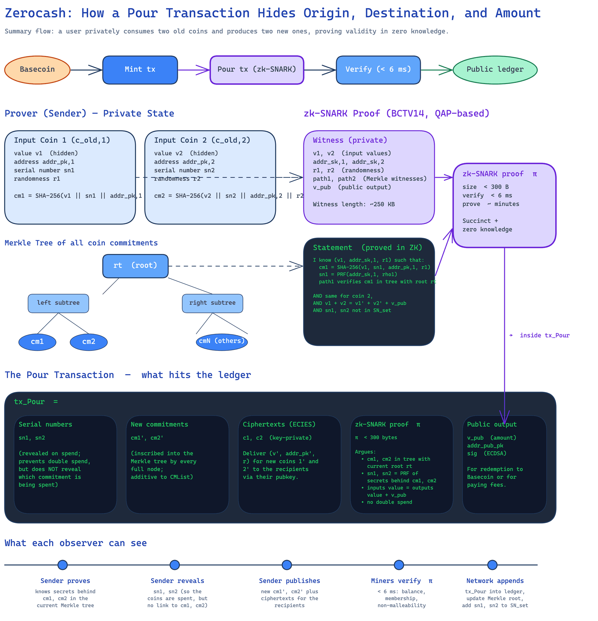 Core Architecture/Flow